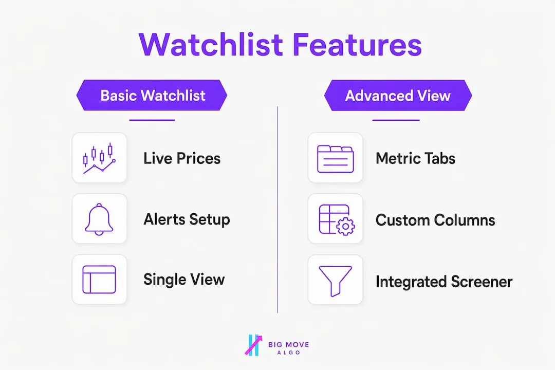 Infographic comparing basic and advanced watchlist features