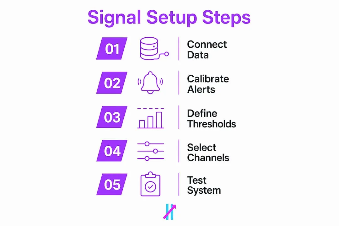 Infographic illustrating real-time signal setup steps