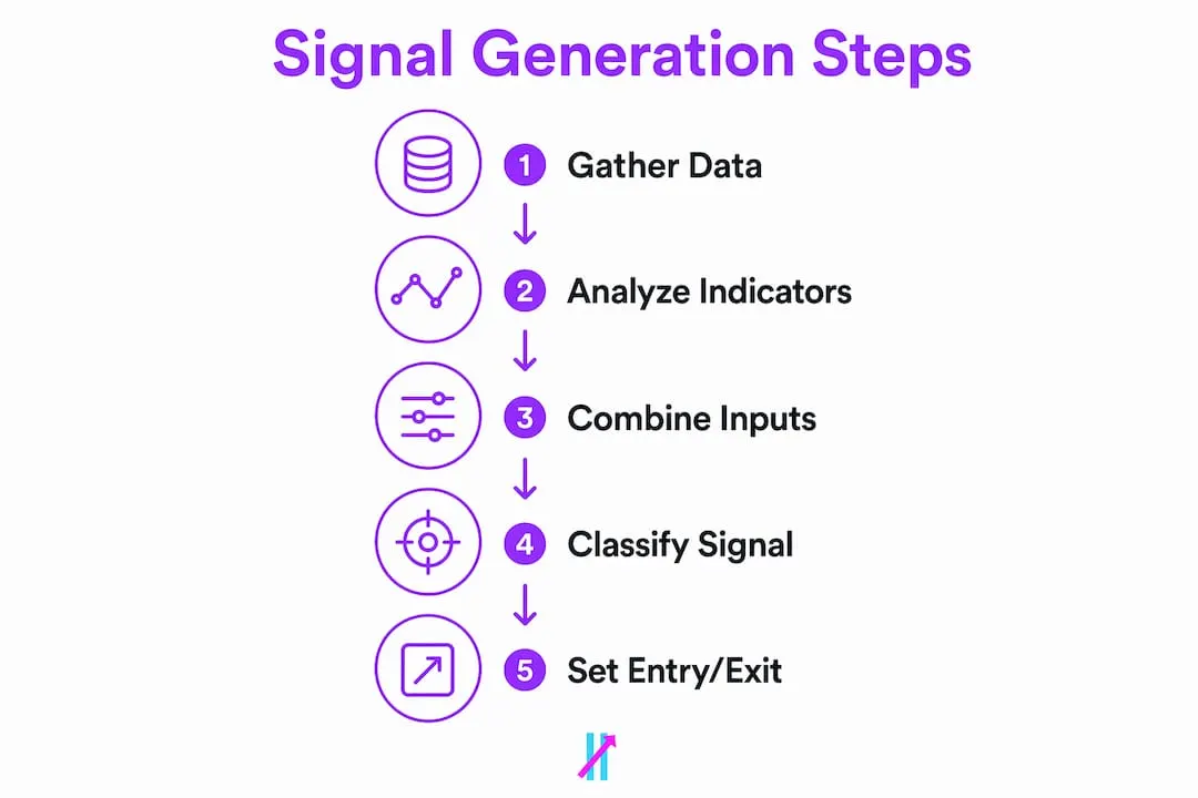 Infographic showing steps to generate trading signals