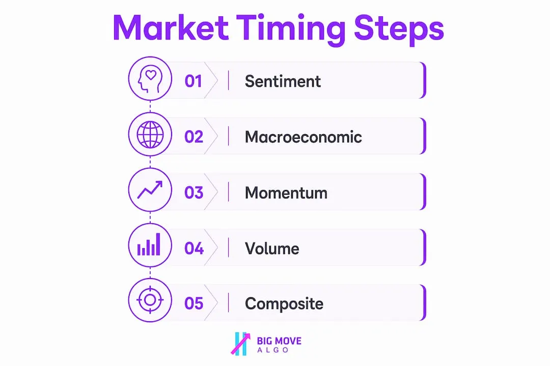 Infographic showing market timing indicator categories in steps