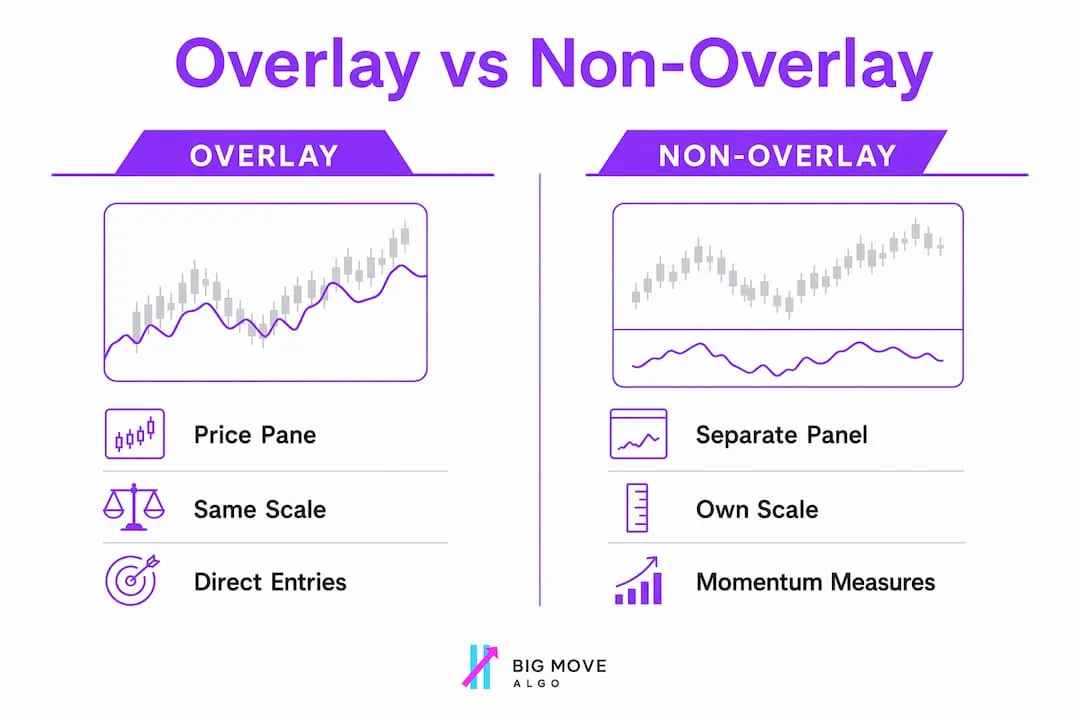 Infographic comparing overlay and non-overlay indicators