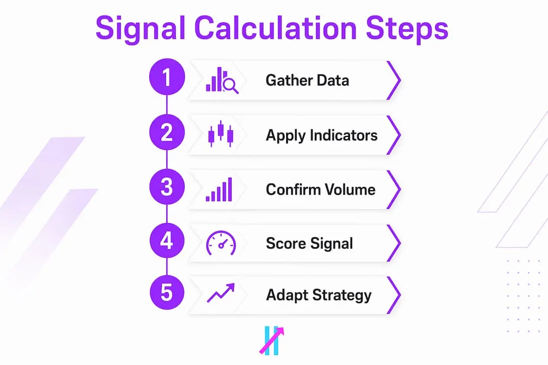 Infographic showing steps to calculate buy and sell signals