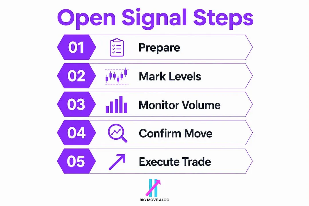 Infographic illustrating trading open signal steps