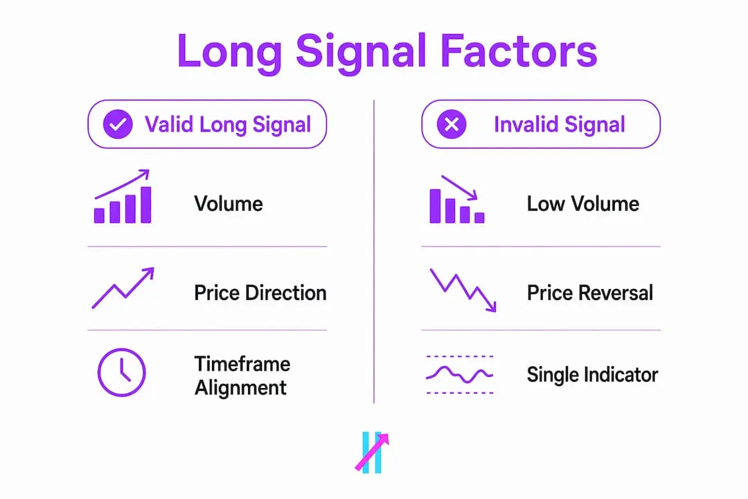 Infographic comparing valid vs invalid long signal factors