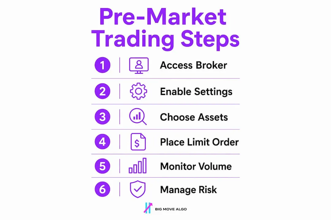 Infographic showing step-by-step pre-market trading process