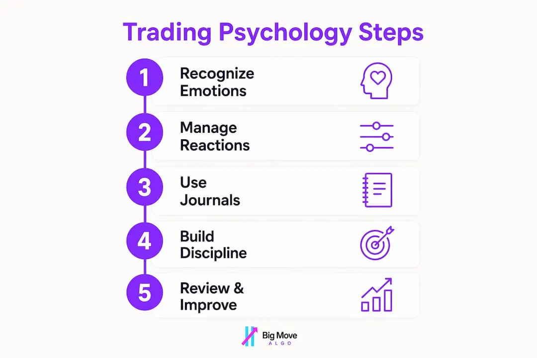 Infographic showing trading psychology process