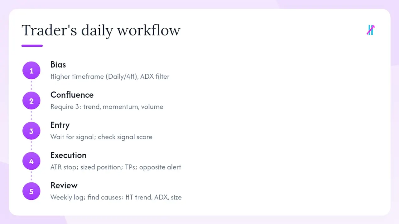 What a practical trader's workflow actually looks like — overview diagram