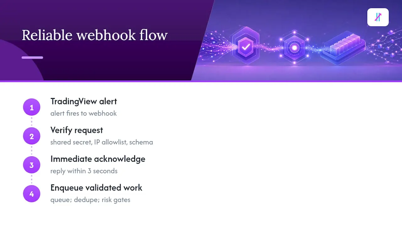 Webhook verification acknowledgment and queue flow