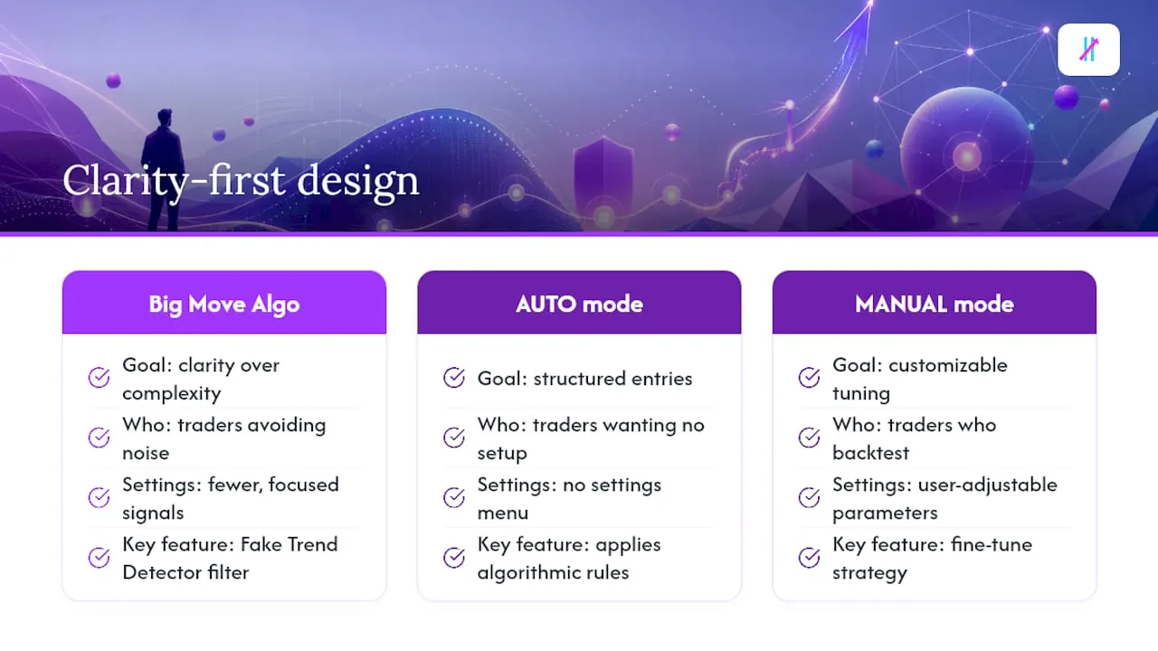 Why We Built Big Move Algo Around Clarity First — overview diagram