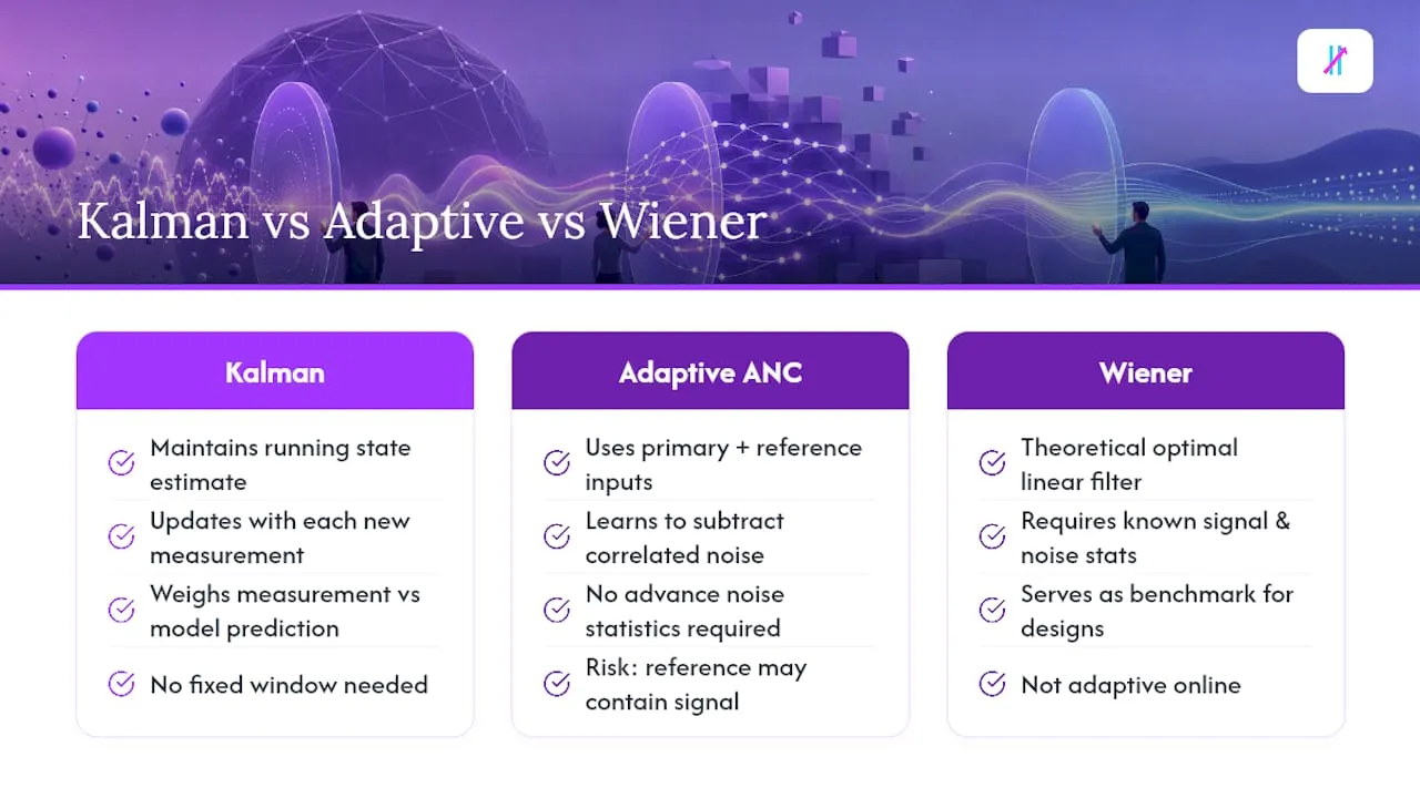 When Fixed Filters Fall Short: Kalman and Adaptive Methods — overview diagram