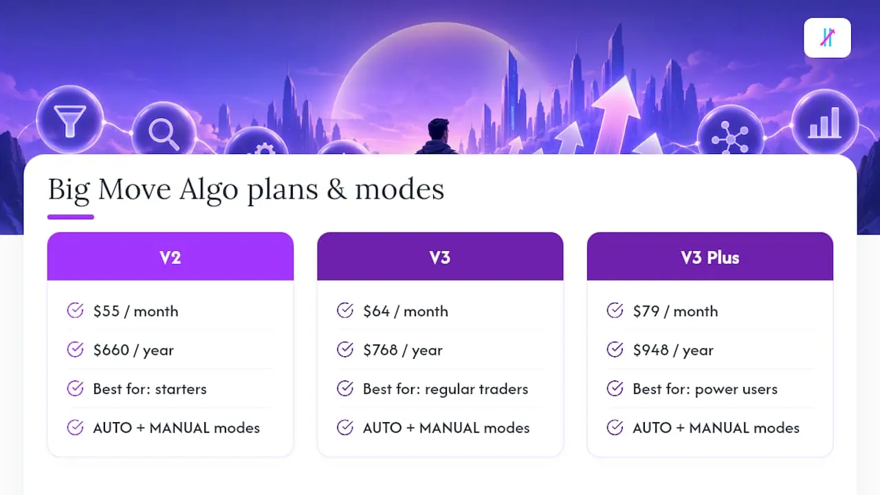 Get From Setup to Signal Faster With Big Move Algo — overview diagram