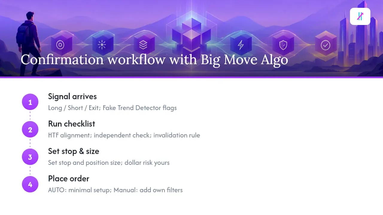 How Big Move Algo Fits Into a Confirmation Workflow — overview diagram