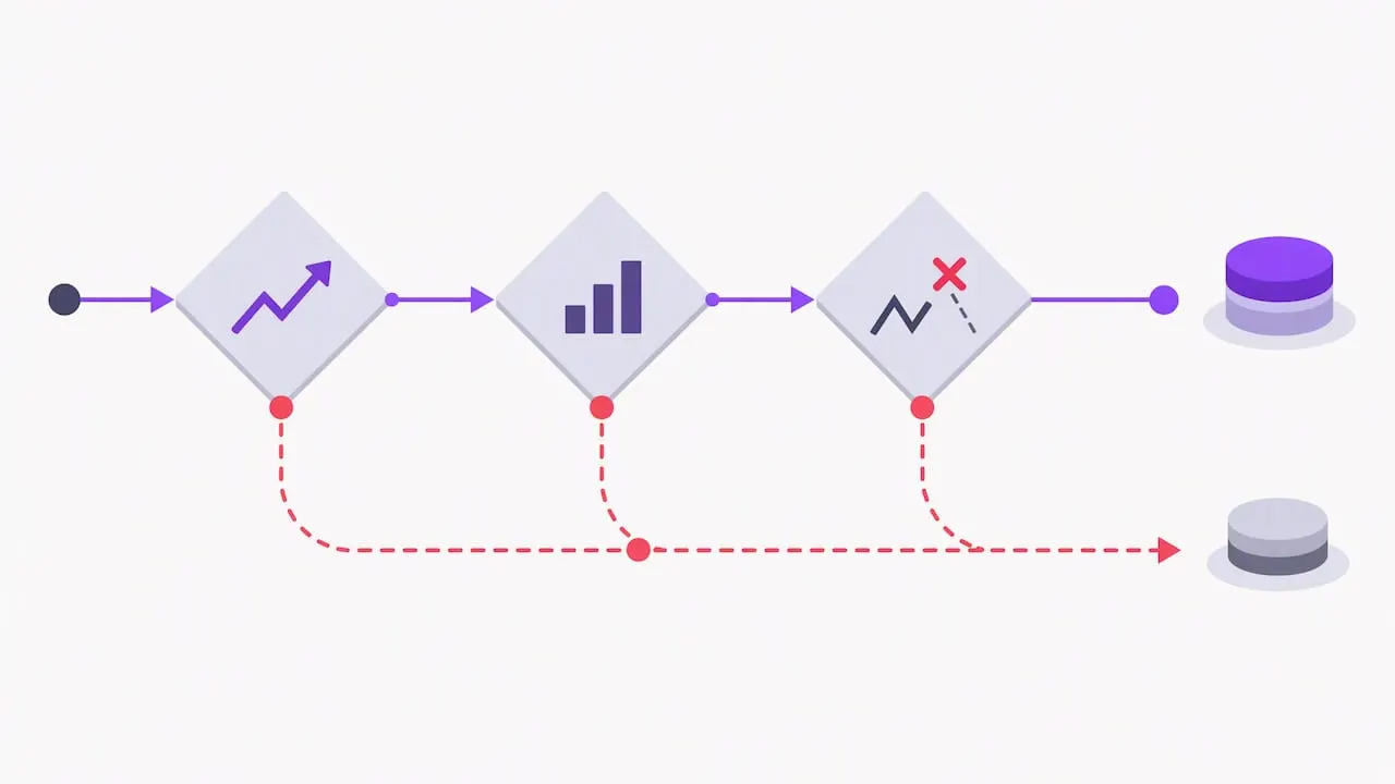 Trend checks route decisions before trade entry