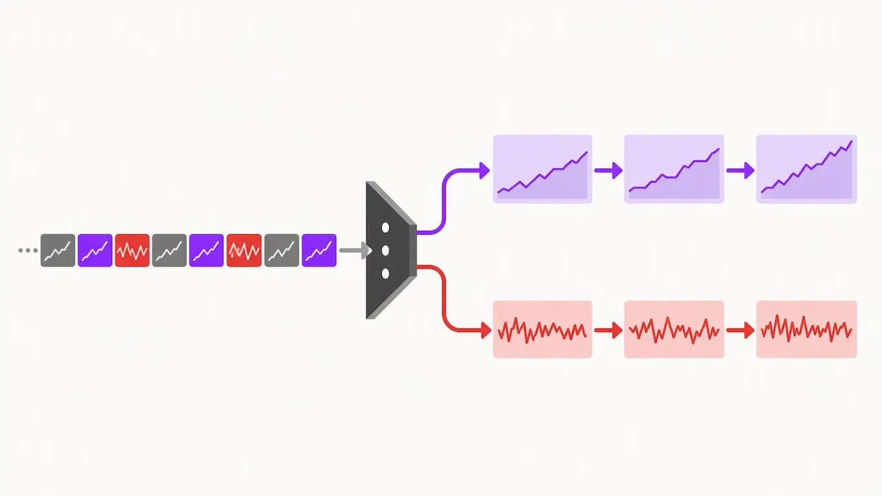 Market periods split for signal validation