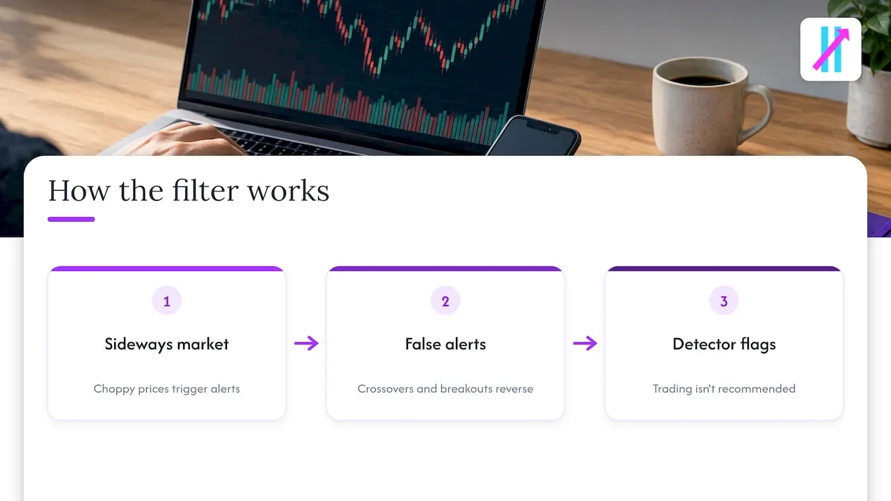Sideways prices trigger alerts that a filter flags