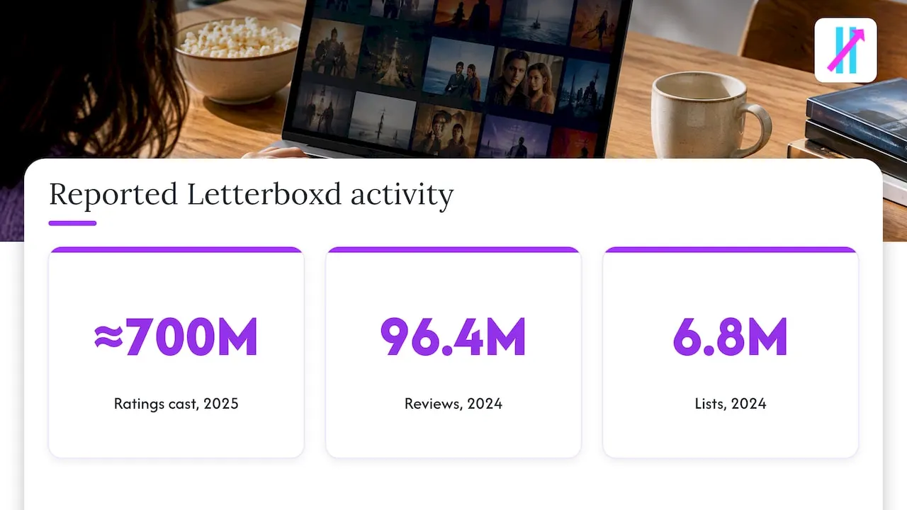 Letterboxd ratings, reviews, and lists by year