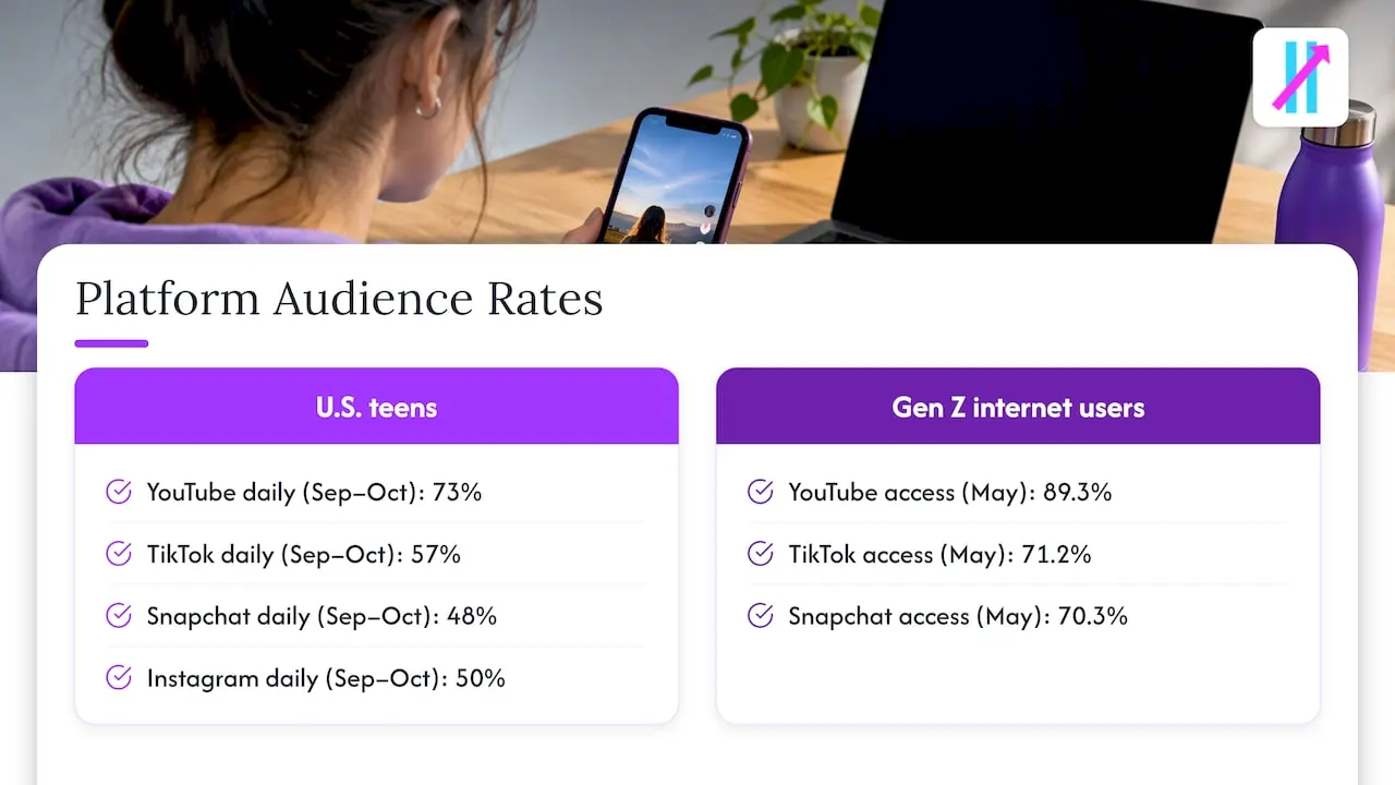 Social platform usage rates for teens and Gen Z