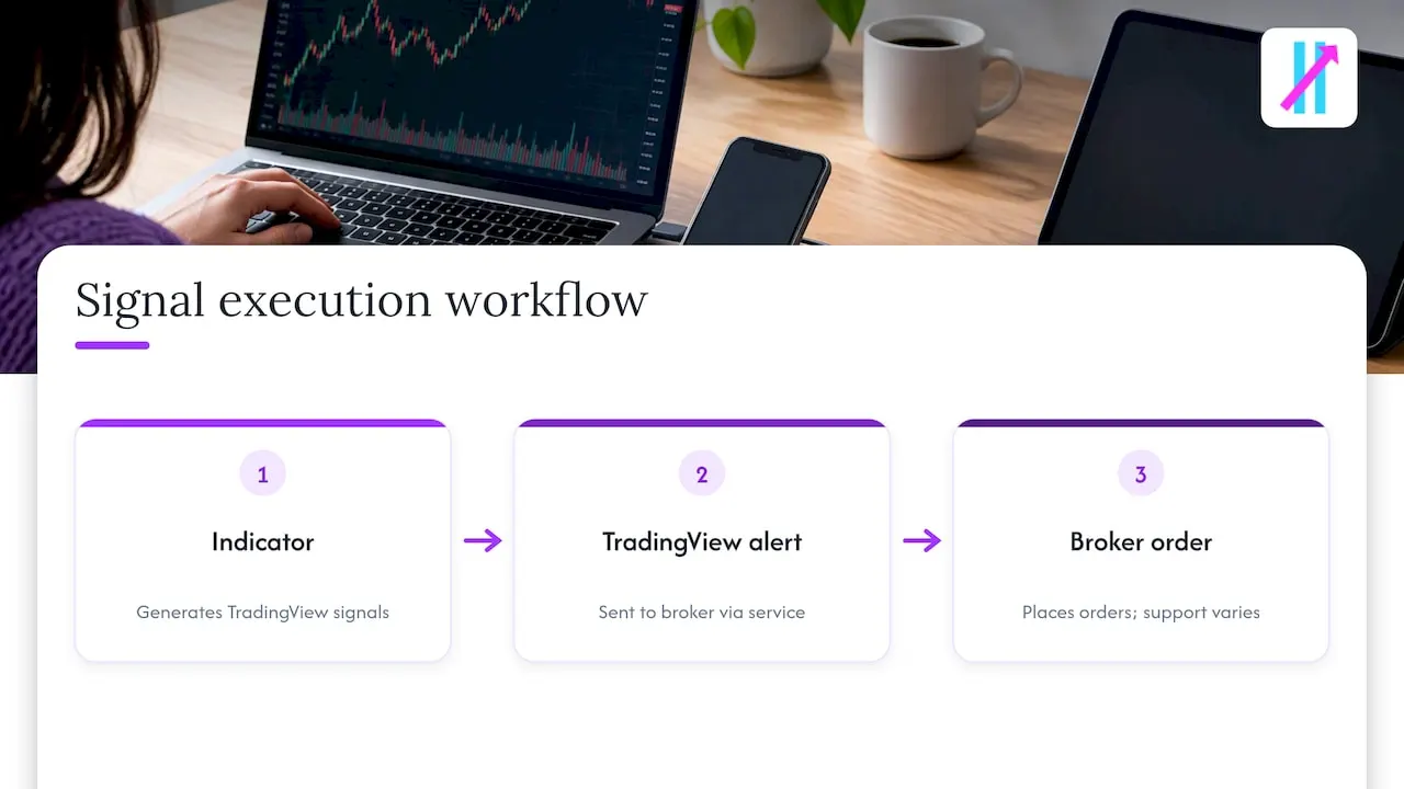 Workflow from indicator signal to broker execution