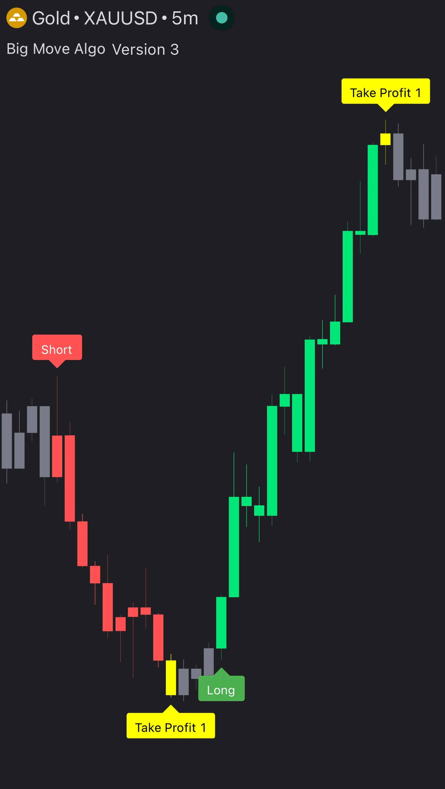 The same chart with Big Move Algo enabled: Short and Long entries and Take Profit signals marked on the candles